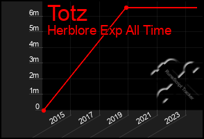 Total Graph of Totz