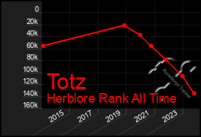 Total Graph of Totz