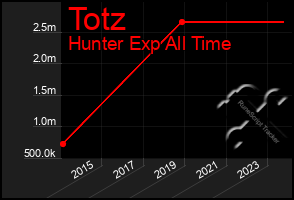 Total Graph of Totz