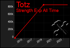 Total Graph of Totz