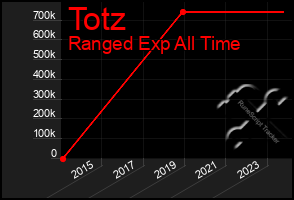 Total Graph of Totz