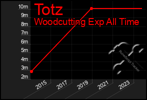 Total Graph of Totz