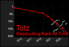 Total Graph of Totz