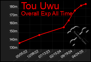 Total Graph of Tou Uwu