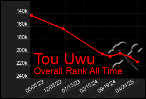 Total Graph of Tou Uwu