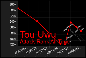 Total Graph of Tou Uwu