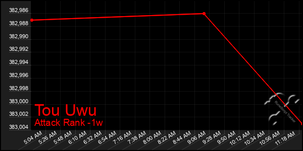 Last 7 Days Graph of Tou Uwu