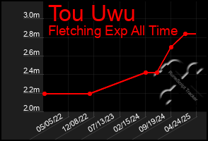 Total Graph of Tou Uwu