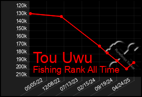 Total Graph of Tou Uwu