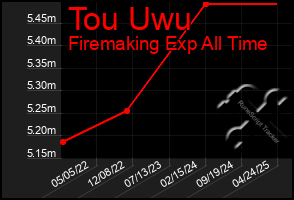 Total Graph of Tou Uwu