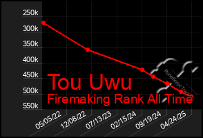 Total Graph of Tou Uwu