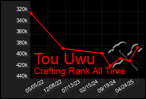 Total Graph of Tou Uwu