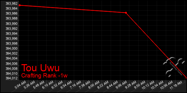 Last 7 Days Graph of Tou Uwu