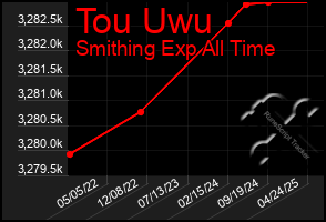 Total Graph of Tou Uwu