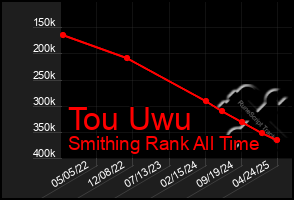 Total Graph of Tou Uwu