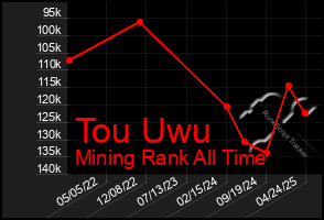 Total Graph of Tou Uwu