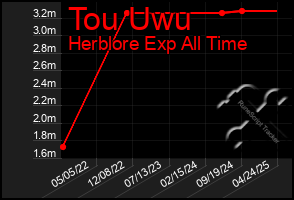 Total Graph of Tou Uwu