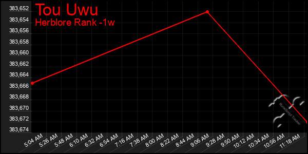 Last 7 Days Graph of Tou Uwu