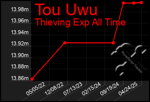 Total Graph of Tou Uwu