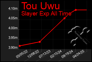 Total Graph of Tou Uwu