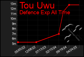 Total Graph of Tou Uwu