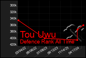 Total Graph of Tou Uwu