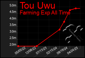 Total Graph of Tou Uwu