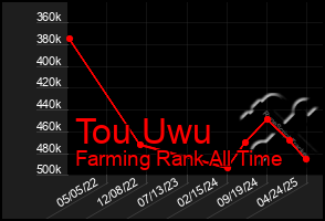 Total Graph of Tou Uwu