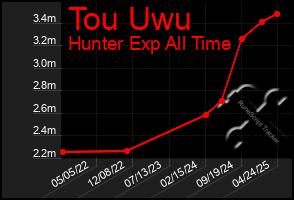 Total Graph of Tou Uwu