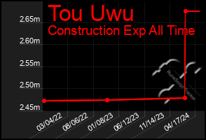 Total Graph of Tou Uwu