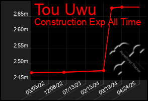 Total Graph of Tou Uwu