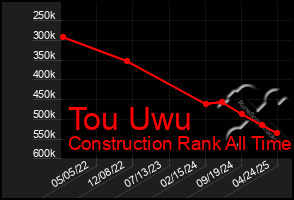 Total Graph of Tou Uwu