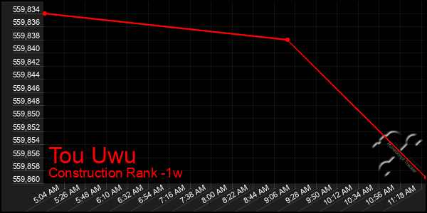 Last 7 Days Graph of Tou Uwu