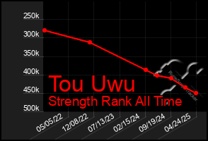 Total Graph of Tou Uwu