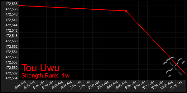 Last 7 Days Graph of Tou Uwu