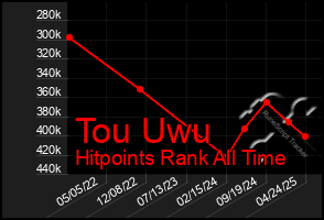 Total Graph of Tou Uwu