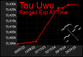 Total Graph of Tou Uwu