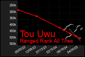 Total Graph of Tou Uwu