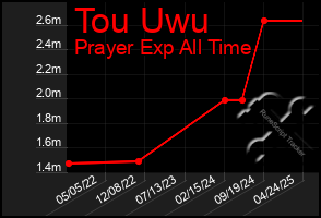 Total Graph of Tou Uwu