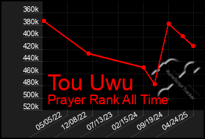 Total Graph of Tou Uwu