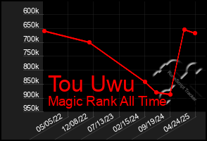 Total Graph of Tou Uwu