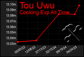 Total Graph of Tou Uwu