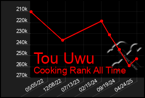 Total Graph of Tou Uwu