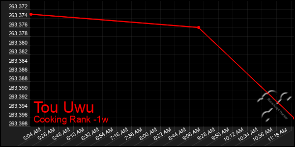 Last 7 Days Graph of Tou Uwu