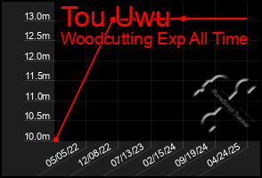 Total Graph of Tou Uwu