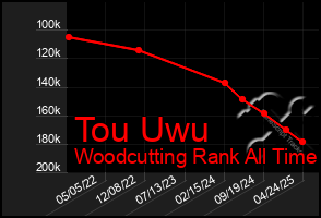 Total Graph of Tou Uwu