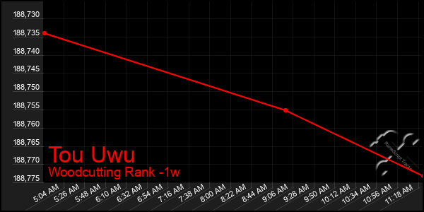 Last 7 Days Graph of Tou Uwu