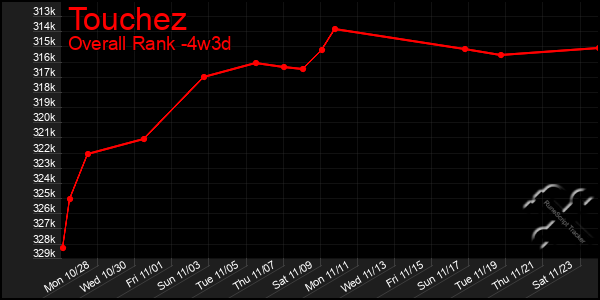 Last 31 Days Graph of Touchez