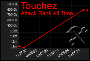 Total Graph of Touchez