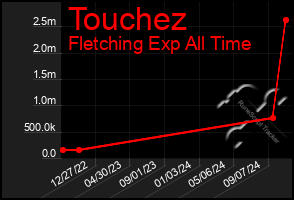 Total Graph of Touchez